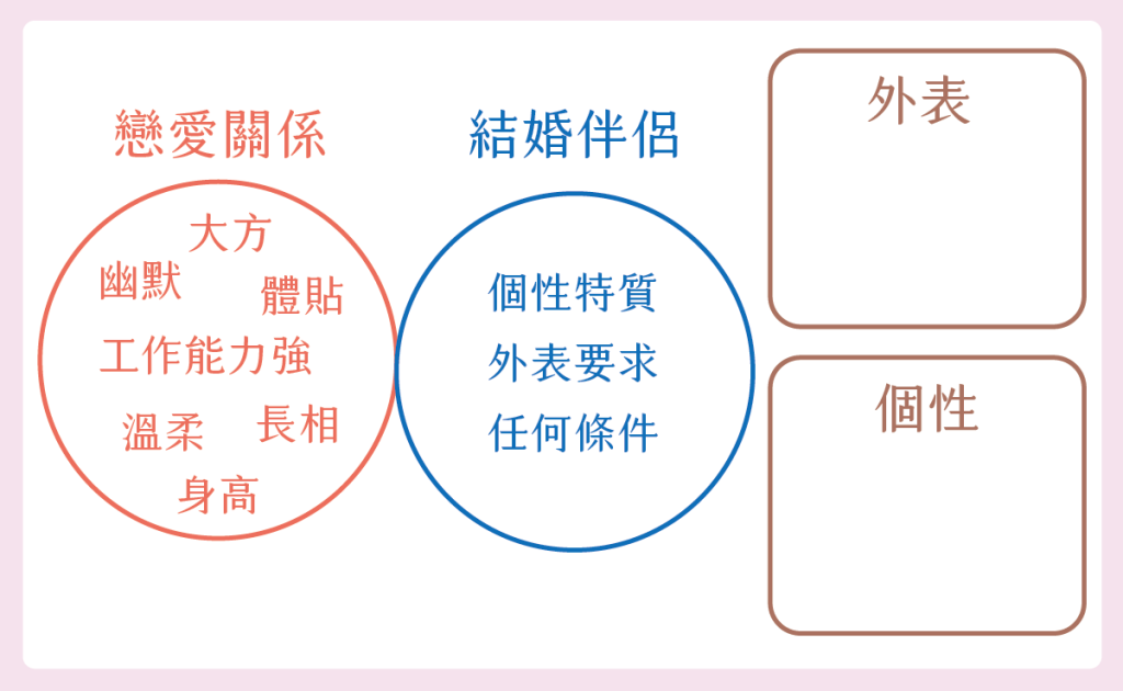 3步驟建立合適擇偶觀